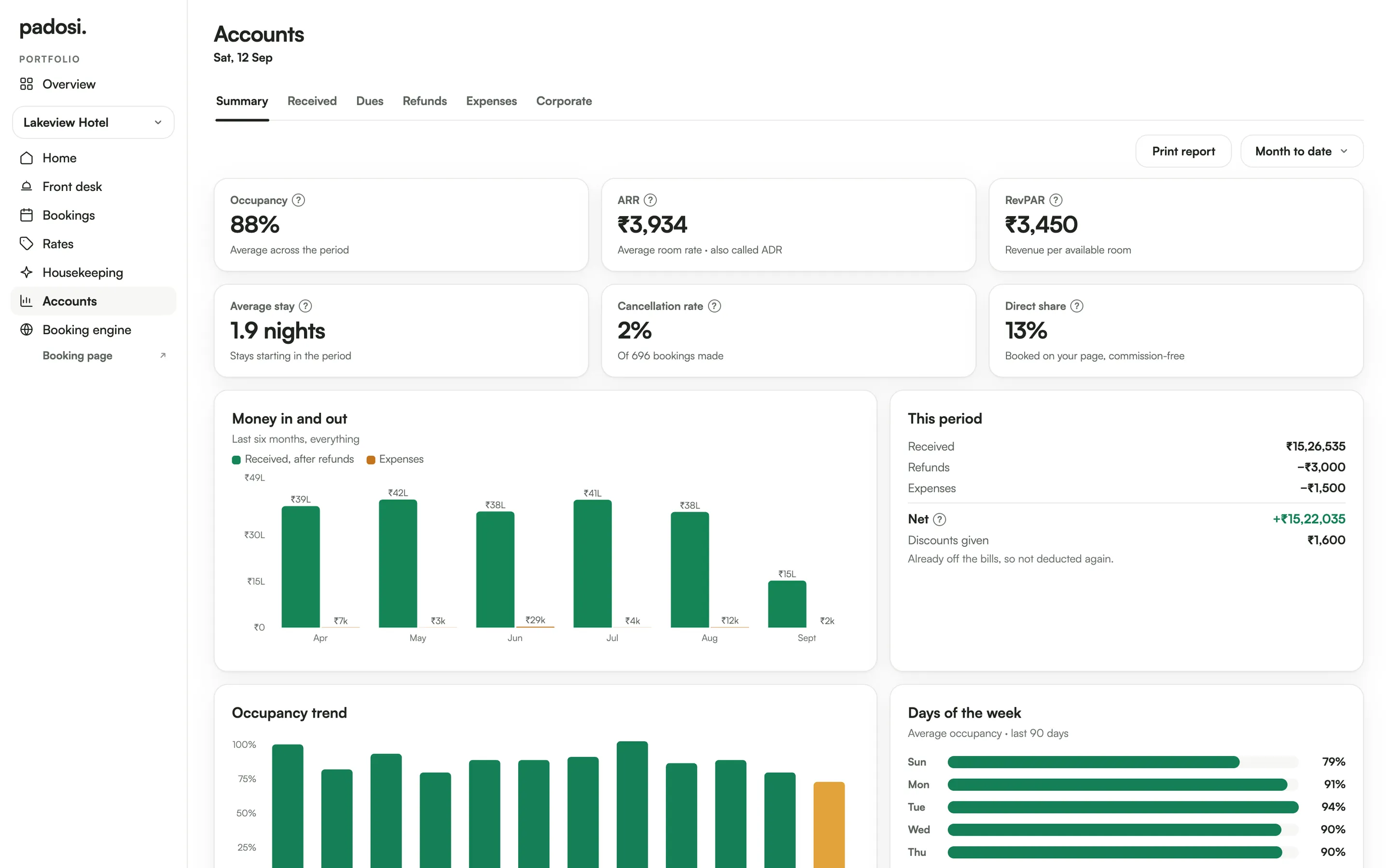 The accounts summary: occupancy, average rate, money in and out, and the occupancy trend.