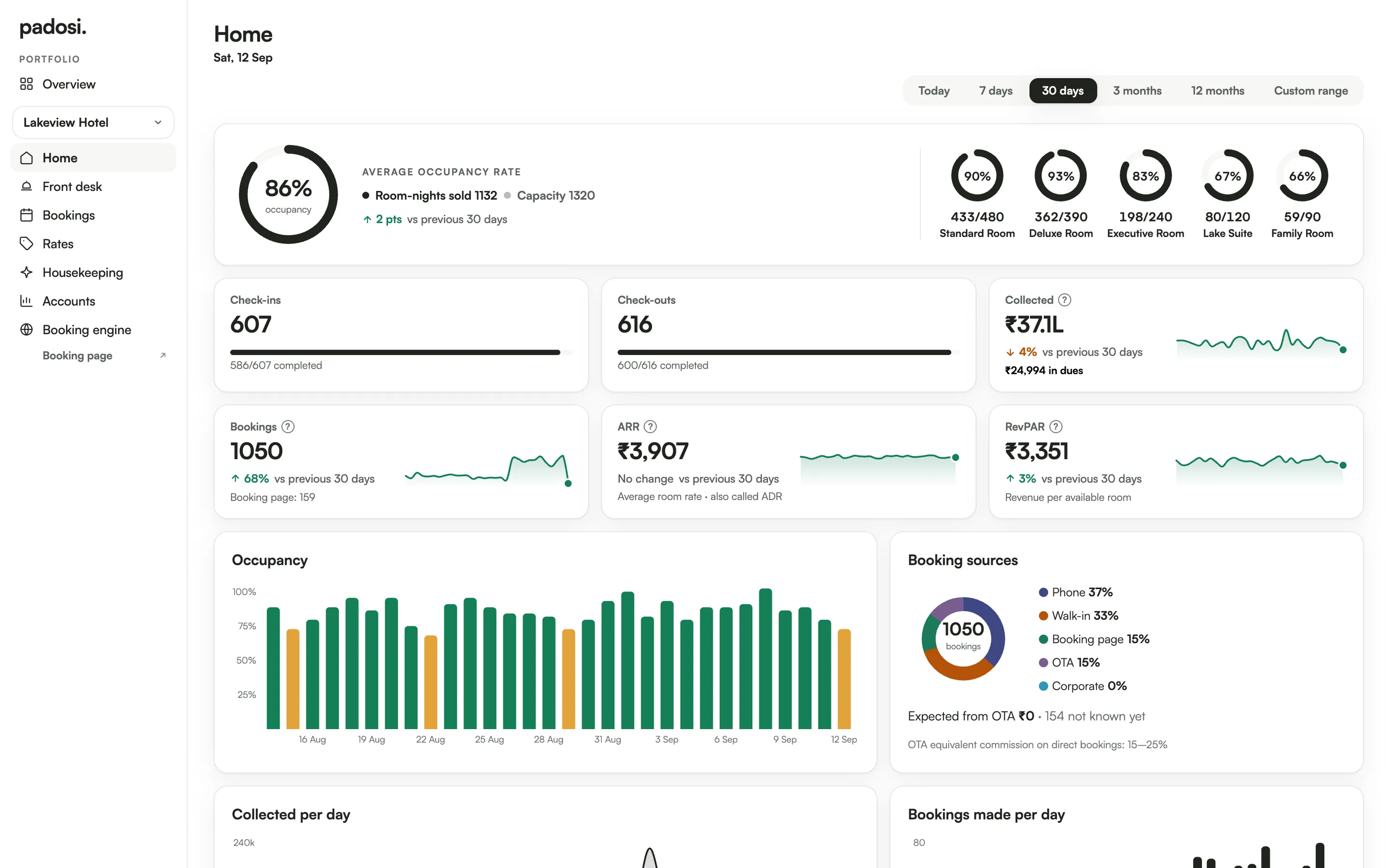 Padosi Home: occupancy, check-ins, check-outs, collections and the 30-day trend.